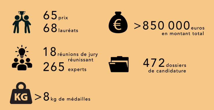 Les prix en chiffres